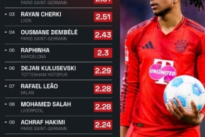 pg平台-欧洲五大联赛单场创造机会次数最多球员榜:奥利塞以2.81次居榜首